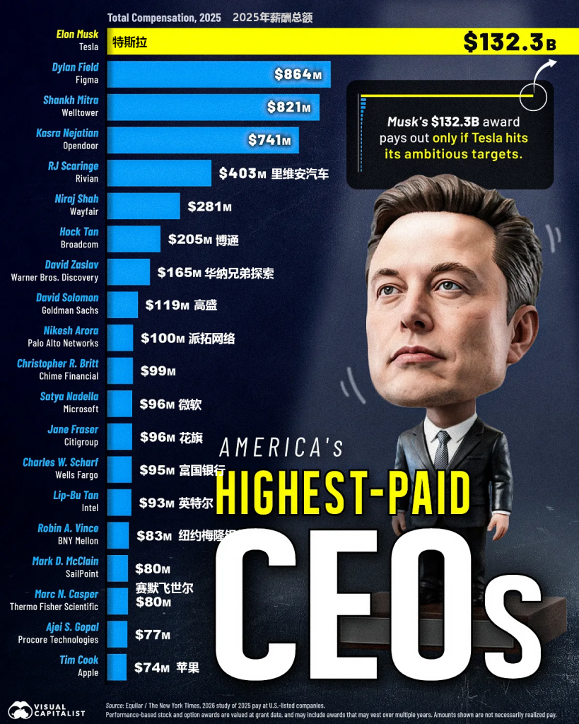 看图:2025年美国CEO薪酬排行榜