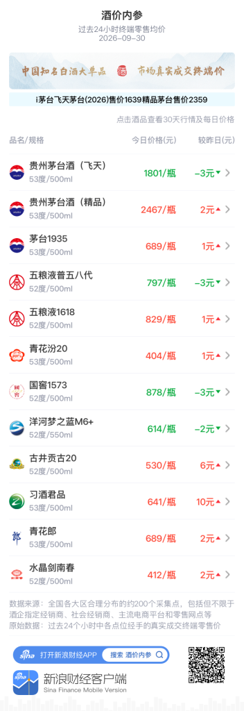 古井贡古20、习酒君品大涨 五粮液普五八代、国窖1573连续下跌