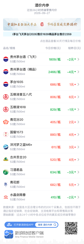 五粮液普五八代大涨 茅台1935、青花汾20创月新高 飞天茅台八连阳后小幅回调