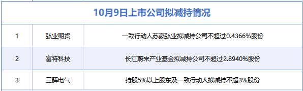 10月9日增减持汇总
