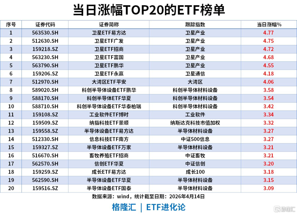 ETF风向标 | A股重返4000点,商业航天板块午后拉升,卫星ETF涨4.7%,中证500ETF南方近5日流入超40亿