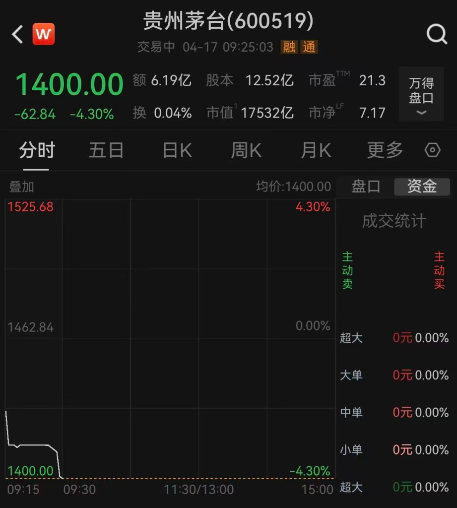 贵州茅台(600519)开盘大跌