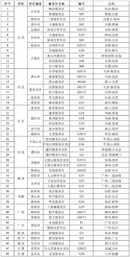 交通运输部：10月3日48个服务区预计充电特别繁忙