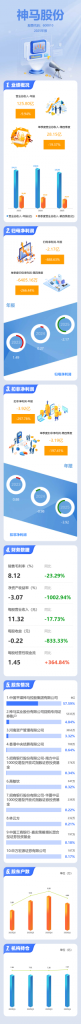 图解神马股份年报:第四季度单季净利润同比下降266.44%