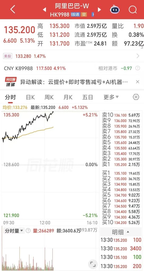 阿里巴巴-W港股涨超5%