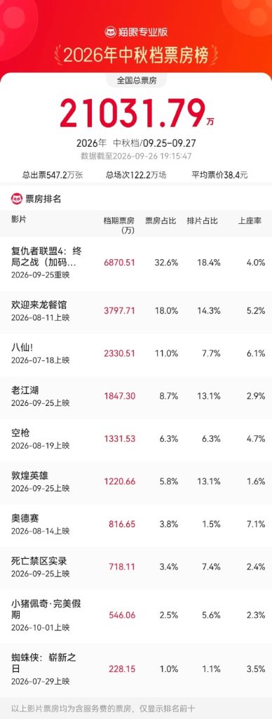 2026中秋档总票房超去年