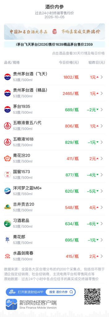 青花汾20四连阳创月新高 五粮液普五八代站稳800元 习酒君品、洋河梦之蓝M6+重跌