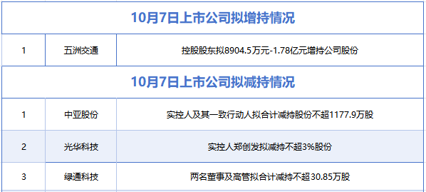 10月7日增减持汇总
